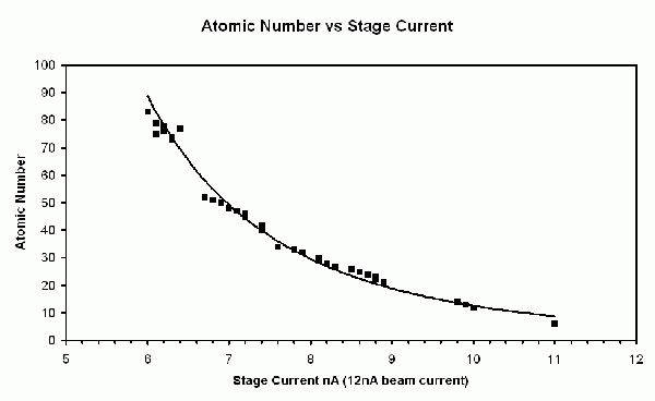 Atomic Number vs Stage Current
